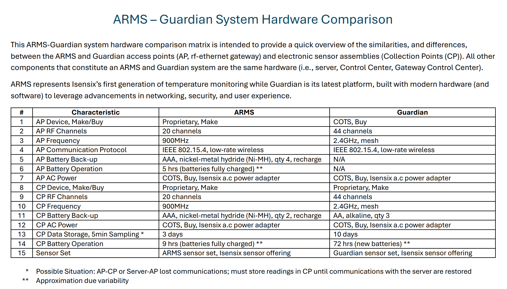 Differences between ARMS and Guardian Hardware